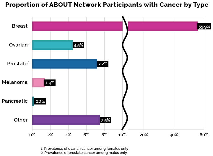 Prevalence of Cancer Among Participants